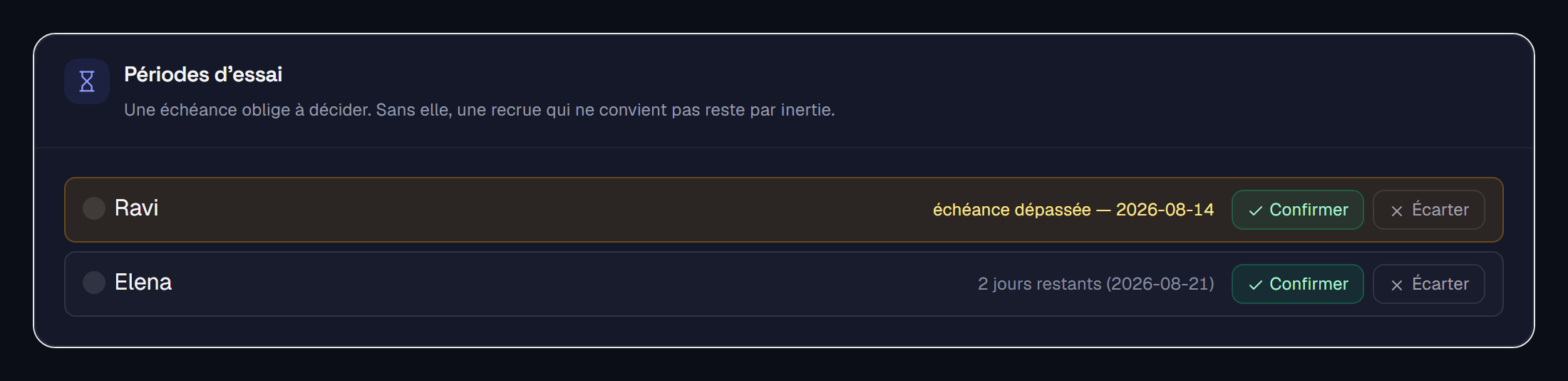 Carte des périodes d'essai : une échéance dépassée signalée en ambre, une autre à deux jours, avec les boutons Confirmer et Écarter.