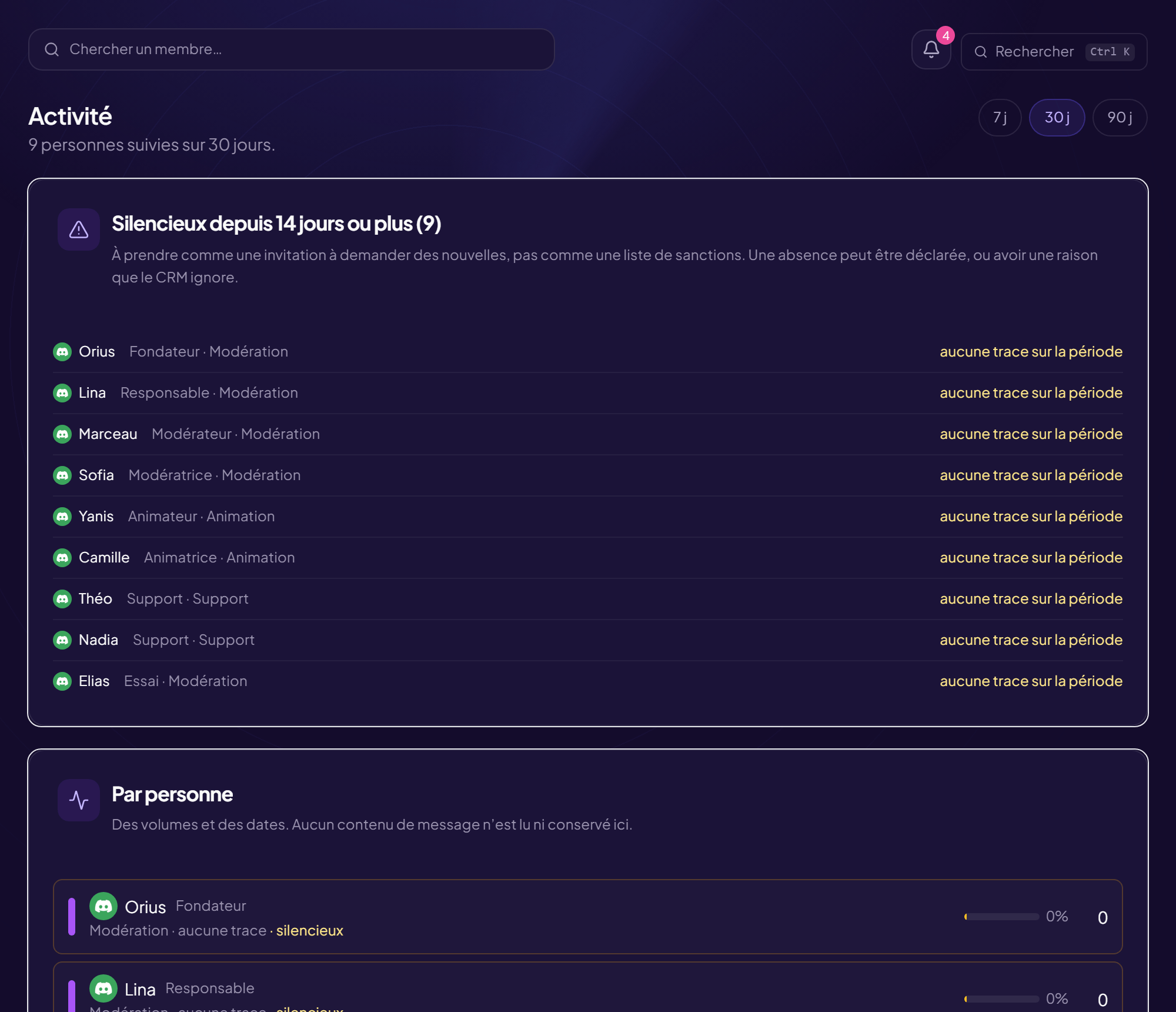 L'onglet Activité : les boutons 7 j, 30 j et 90 j en haut à droite, la liste « Silencieux depuis 14 jours ou plus », puis le bloc « Par personne » où chaque ligne se termine par une barre de quota, un pourcentage et l'indice.