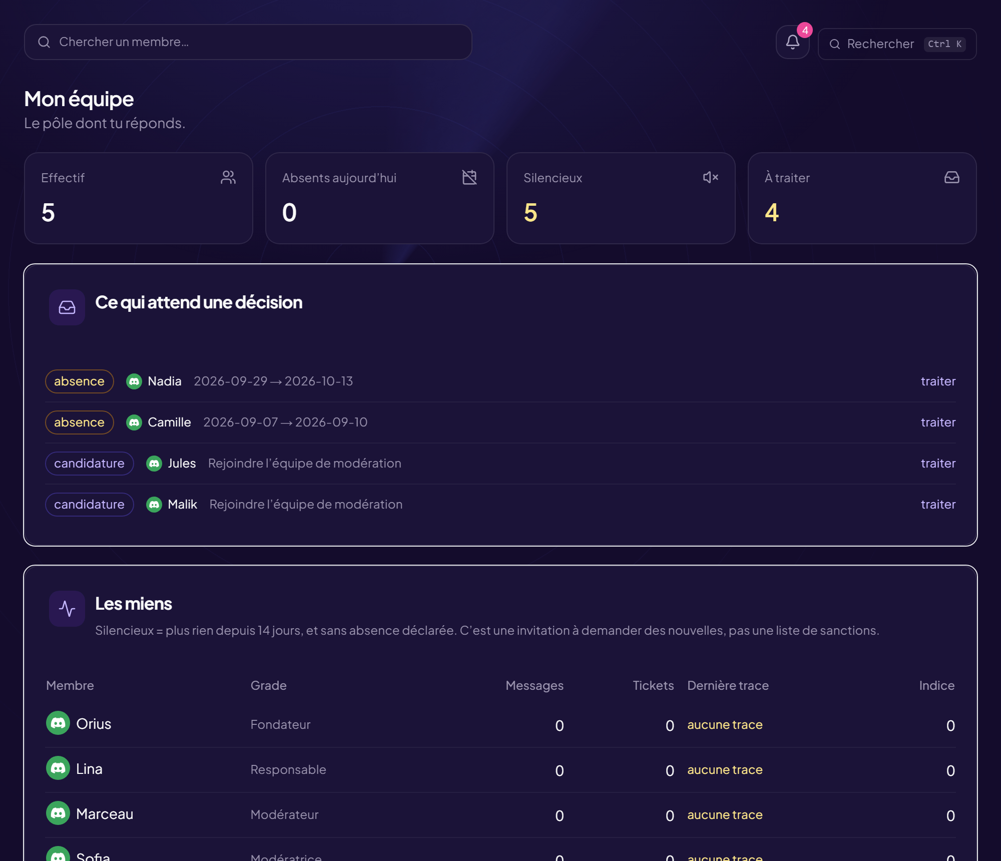 La page « Mon équipe » du CRM : quatre compteurs en tête — Effectif, Absents aujourd'hui, Silencieux, À traiter — puis la file « Ce qui attend une décision » avec des absences et des candidatures, et enfin le tableau « Les miens » aux colonnes Membre, Grade, Messages, Tickets, Dernière trace et Indice.