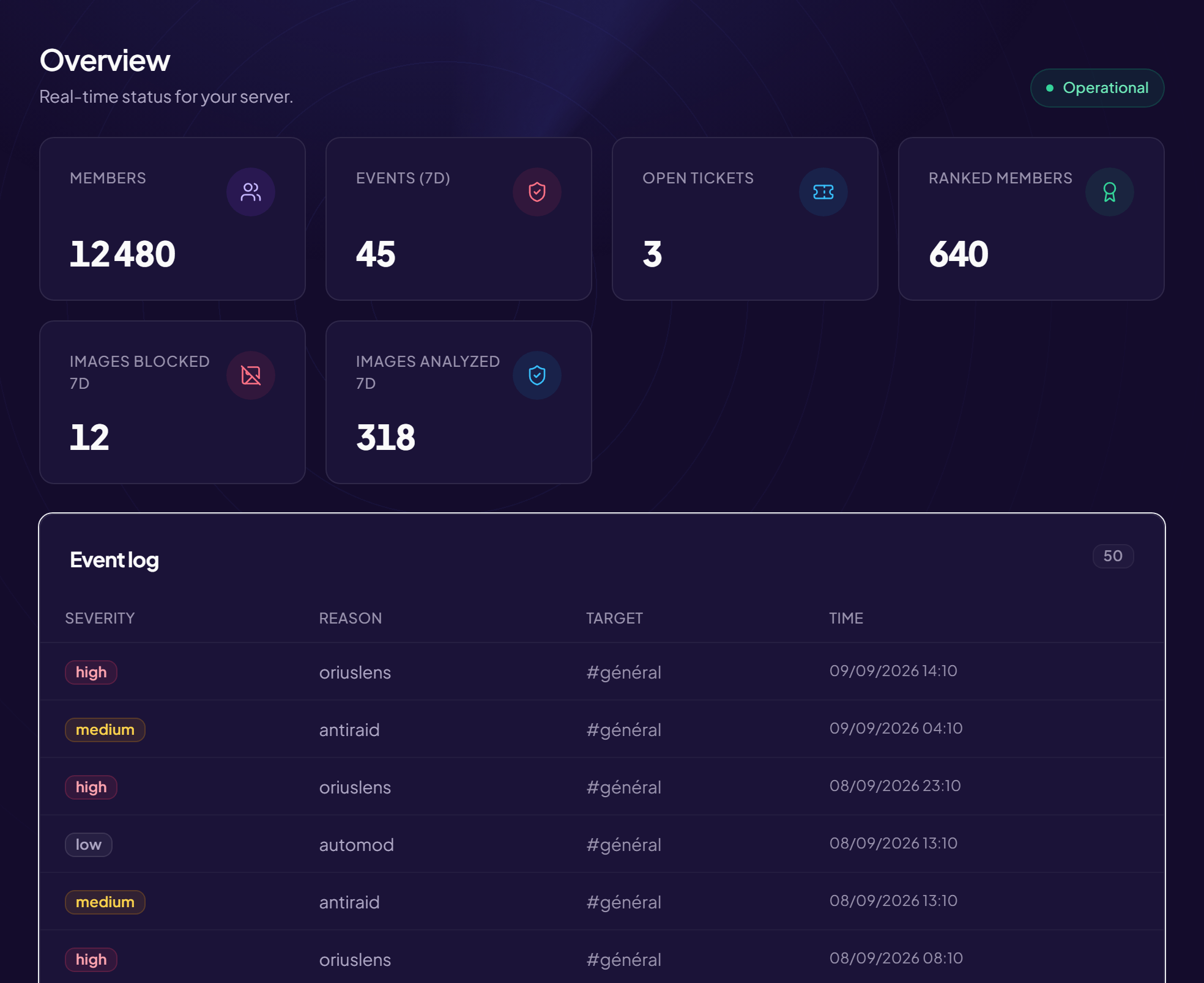 Overview of the OriusBot panel: four indicators — members, messages over 24 hours, threats blocked, latency — then the list of modules, each with a switch.